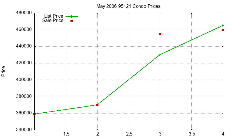 95121 Condos Just Sold 2006-05