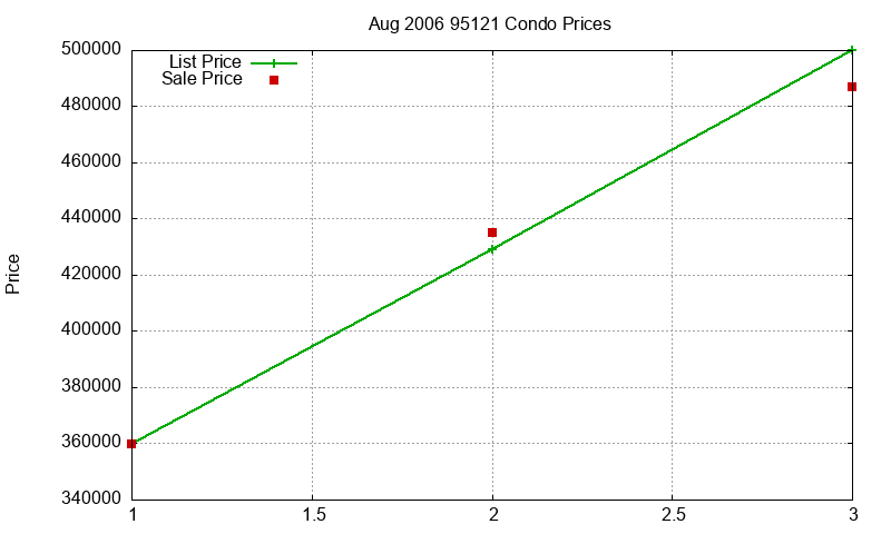 95121 Condos Just Sold 2006-08 95121 Condos Just Sold 2006-08