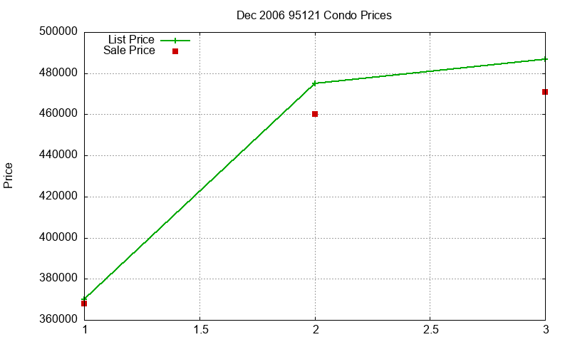 95121 Condos Just Sold 2006-12