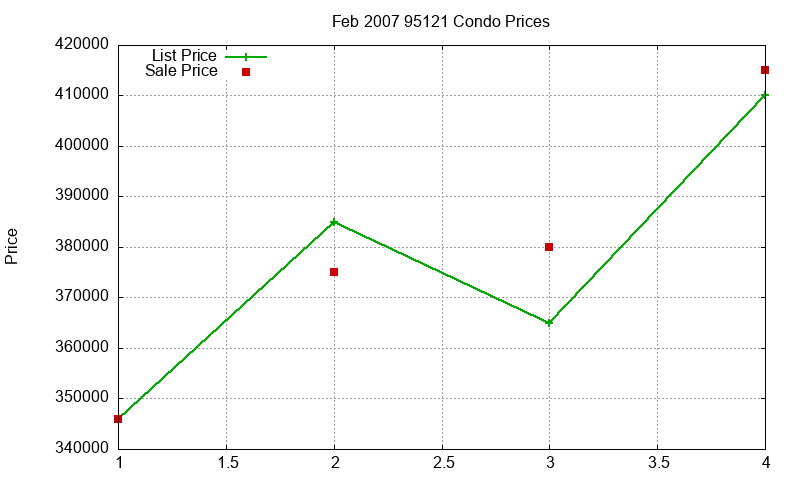 95121 Condos Just Sold 2007-02