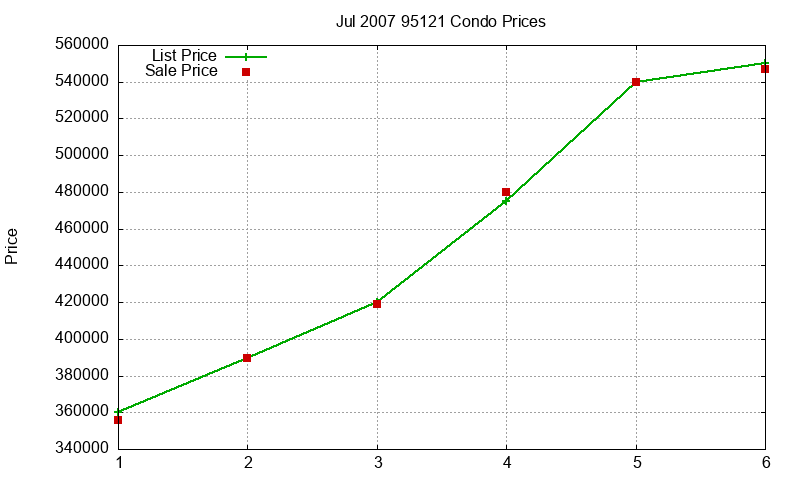 95121 Condos Just Sold 2007-07 95121 Condos Just Sold 2007-07