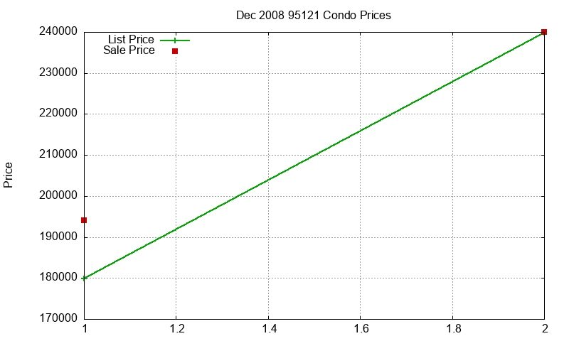 95121 Condos Just Sold 2008-12 95121 Condos Just Sold 2008-12