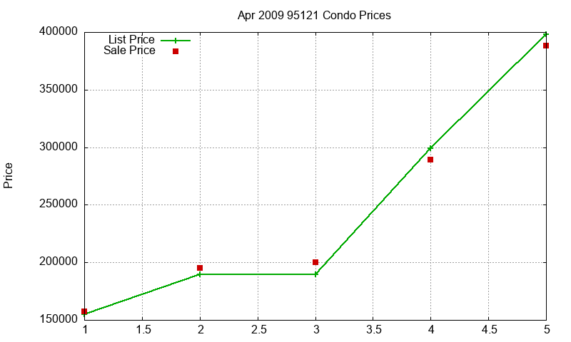95121 Condos Just Sold 2009-04