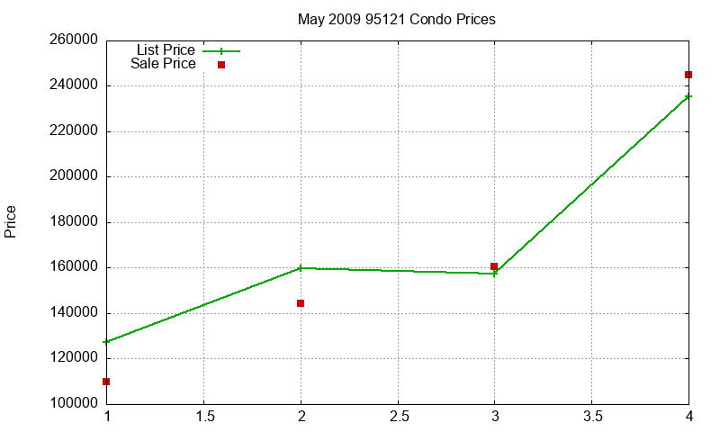 95121 Condos Just Sold 2009-05