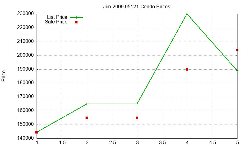 95121 Condos Just Sold 2009-06