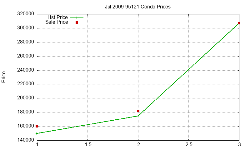 95121 Condos Just Sold 2009-07