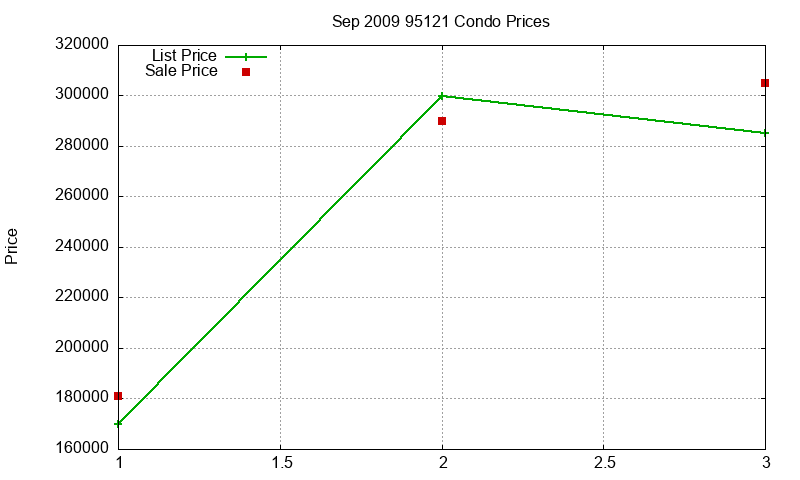 95121 Condos Just Sold 2009-09 95121 Condos Just Sold 2009-09