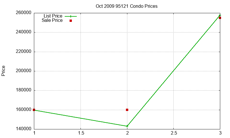 95121 Condos Just Sold 2009-10