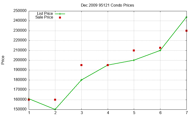 95121 Condos Just Sold 2009-12