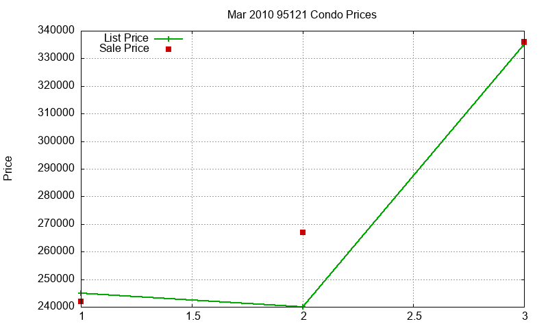 95121 Condos Just Sold 2010-03