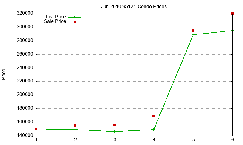 95121 Condos Just Sold 2010-06