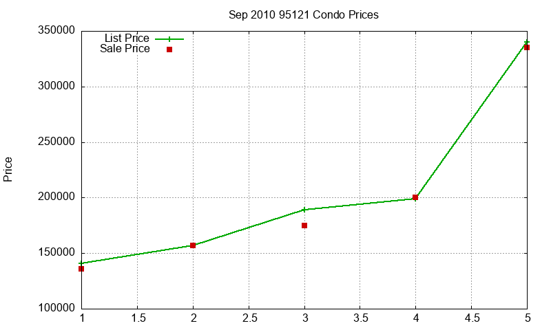 95121 Condos Just Sold 2010-09