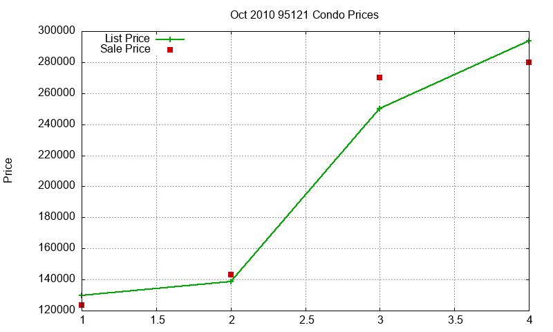 95121 Condos Just Sold 2010-10