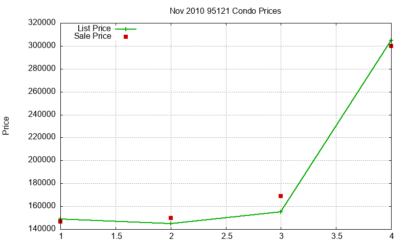 95121 Condos Just Sold 2010-11