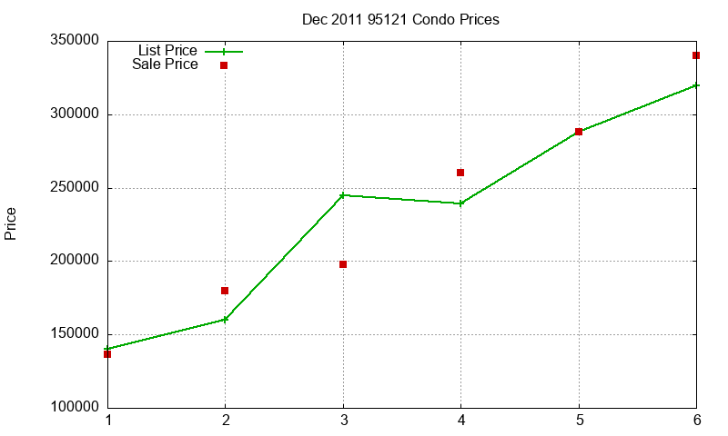 95121 Condos Just Sold 2011-12