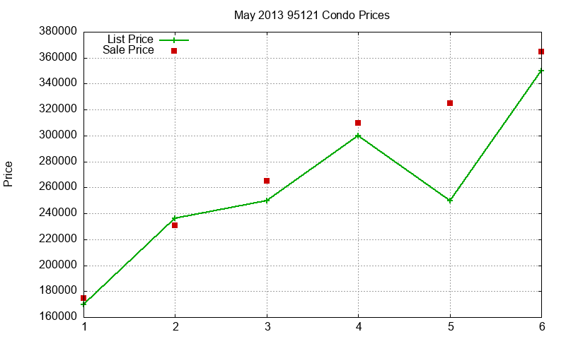 95121 Condos Just Sold 2013-05