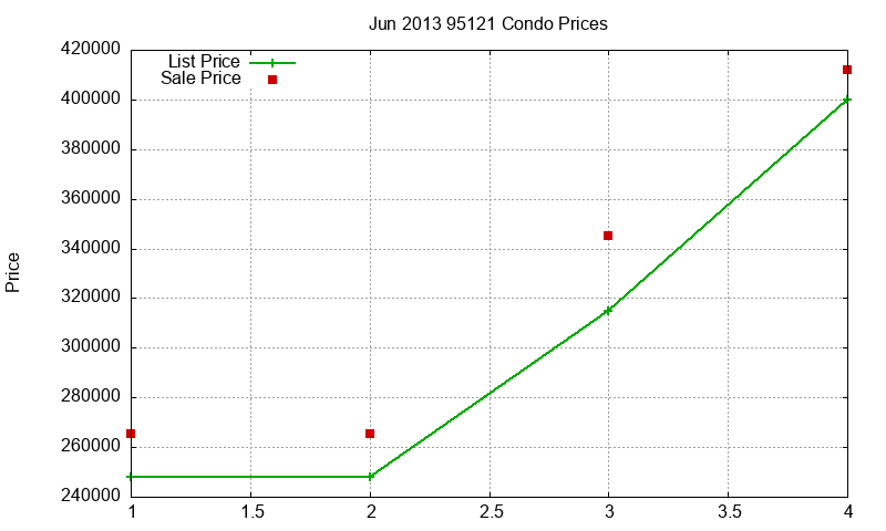 95121 Condos Just Sold 2013-06