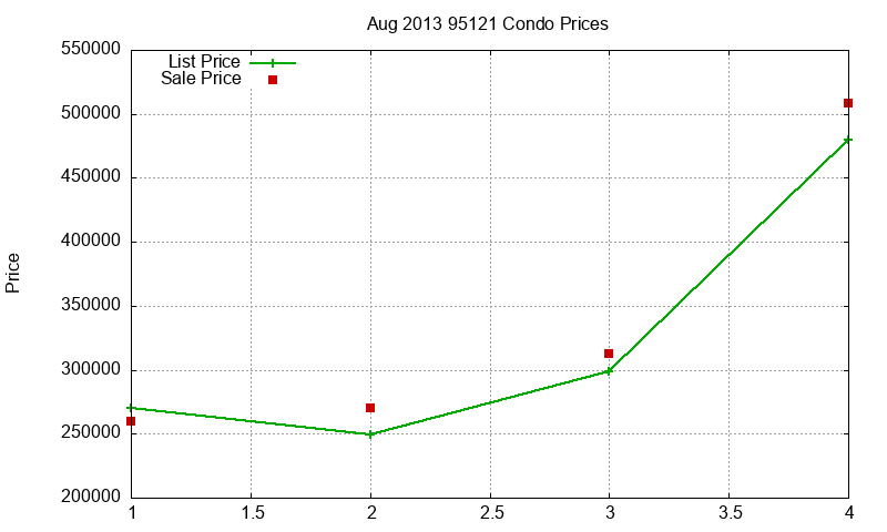 95121 Condos Just Sold 2013-08