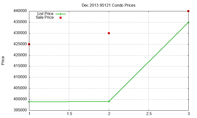 95121 Condos Just Sold 2013-12