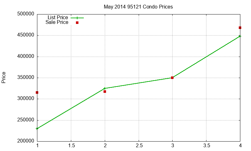 95121 Condos Just Sold 2014-05