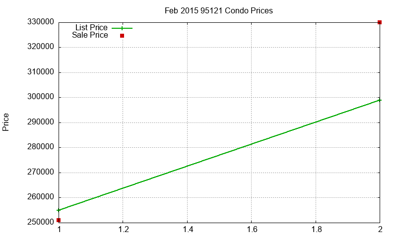 95121 Condos Just Sold 2015-02 95121 Condos Just Sold 2015-02