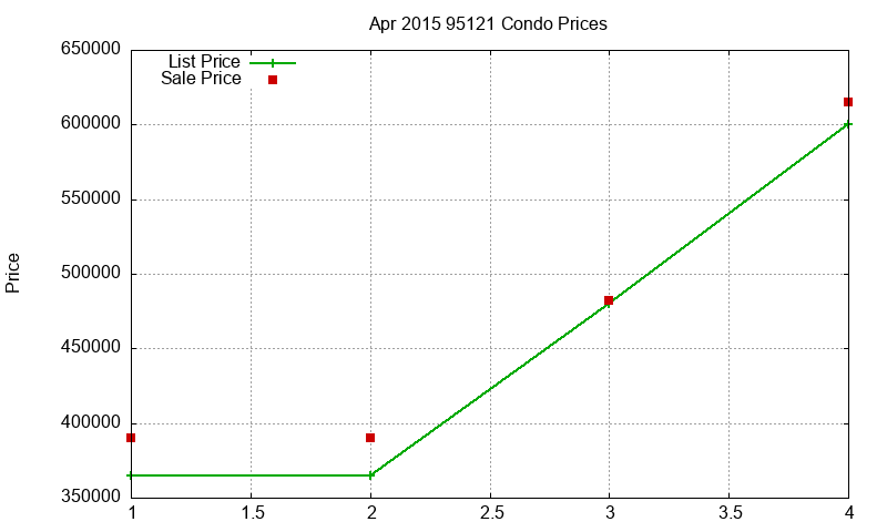 95121 Condos Just Sold 2015-04