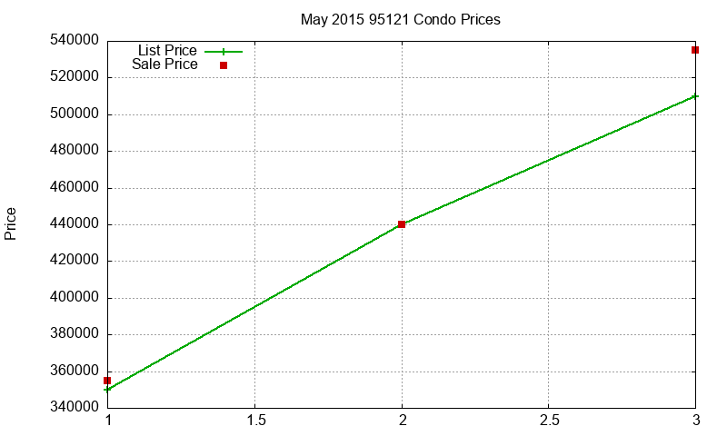 95121 Condos Just Sold 2015-05 95121 Condos Just Sold 2015-05