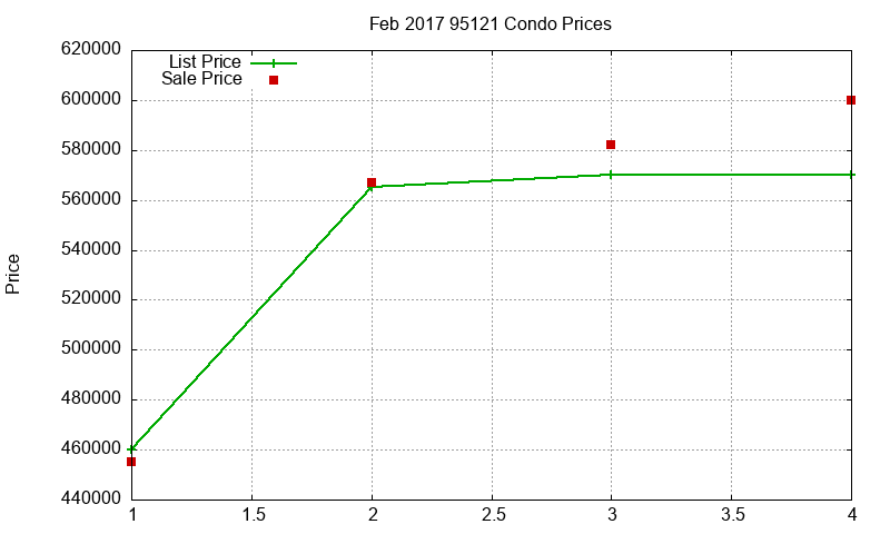 95121 Condos Just Sold 2017-02