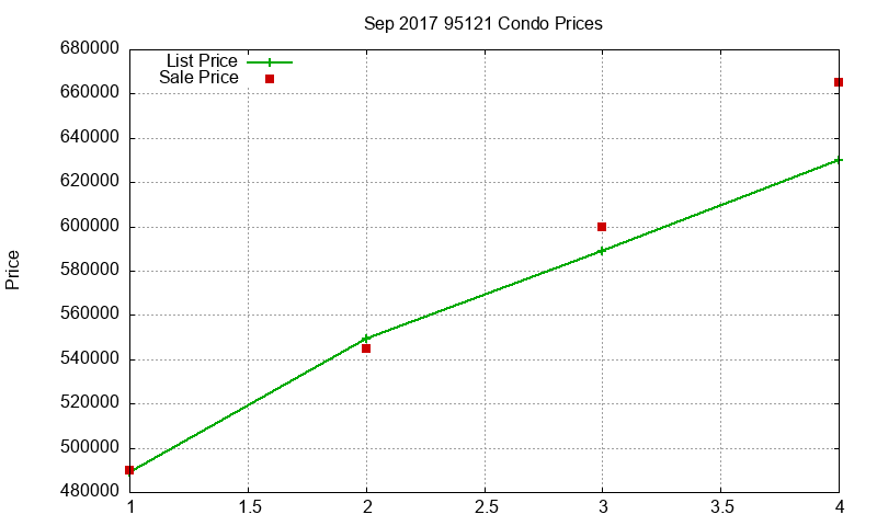 95121 Condos Just Sold 2017-09