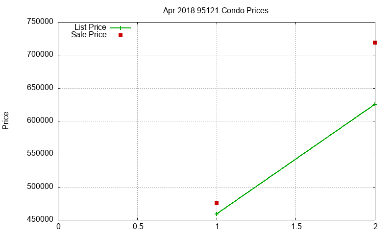 95121 Condos Just Sold 2018-04