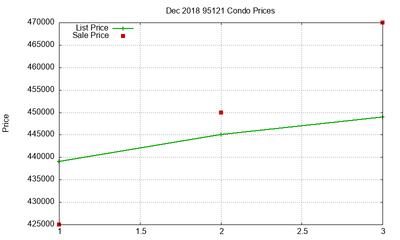 95121 Condos Just Sold 2018-12