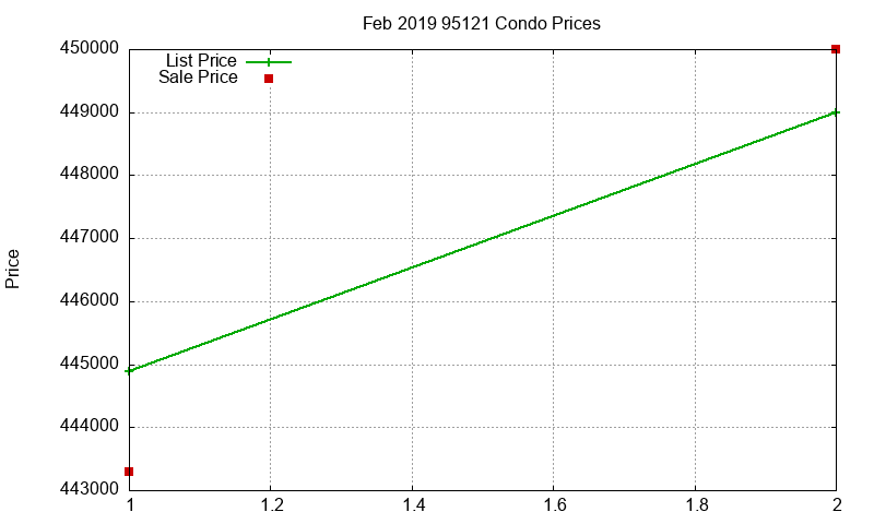95121 Condos Just Sold 2019-02 95121 Condos Just Sold 2019-02