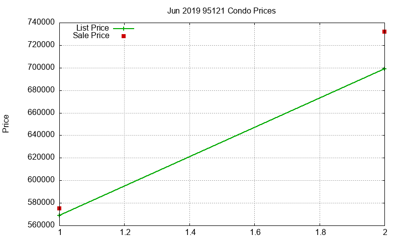 95121 Condos Just Sold 2019-06