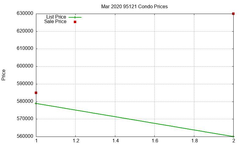 95121 Condos Just Sold 2020-03 95121 Condos Just Sold 2020-03
