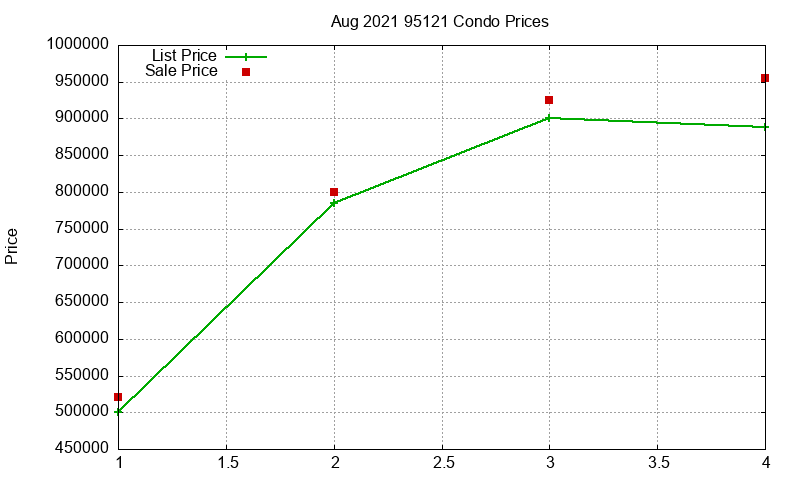95121 Condos Just Sold 2021-08 95121 Condos Just Sold 2021-08
