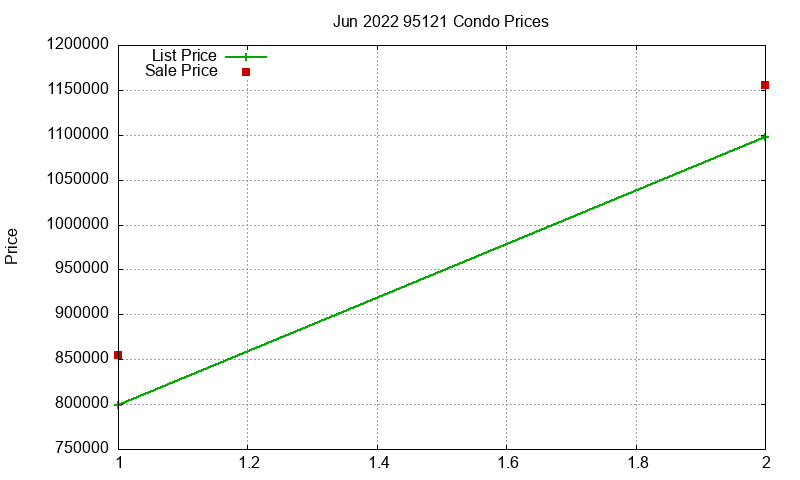95121 Condos Just Sold 2022-06 95121 Condos Just Sold 2022-06