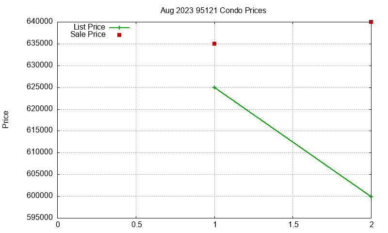 95121 Condos Just Sold 2023-08