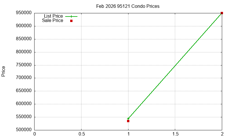 95121 Condos Just Sold 2026-02