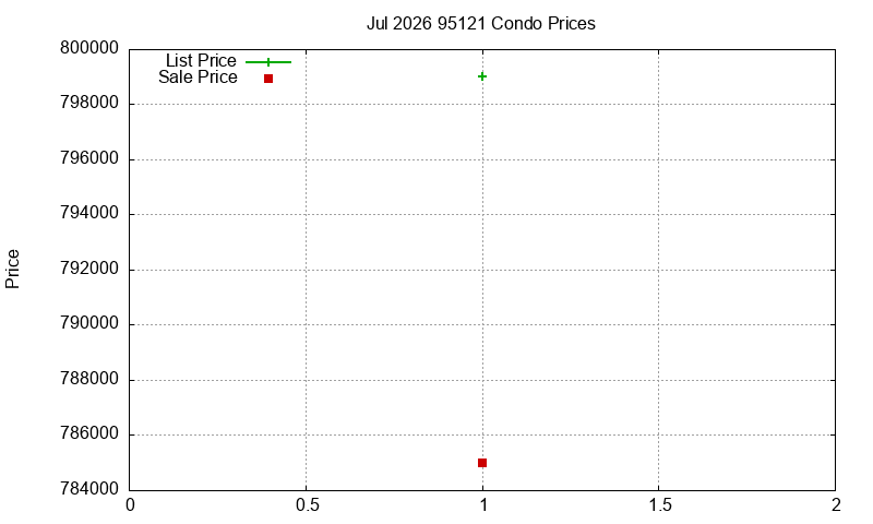 95121 Condos Just Sold 2026-07