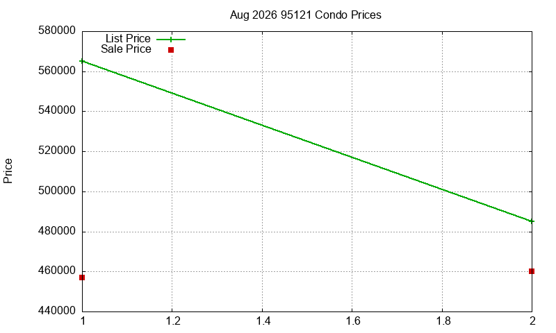95121 Condos Just Sold 2026-08