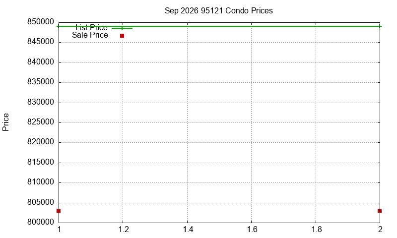 95121 Condos Just Sold 2026-09