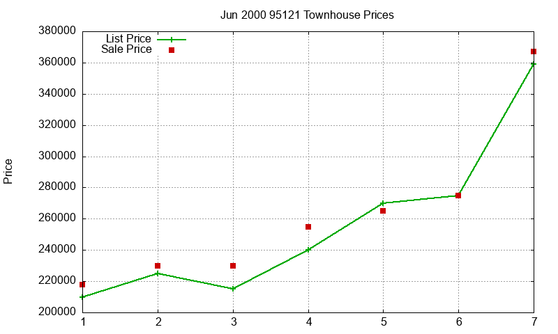 95121 Townhouses Just Sold 2000-06 95121 Townhouses Just Sold 2000-06