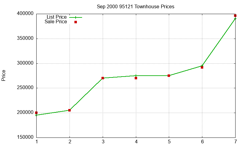 95121 Townhouses Just Sold 2000-09