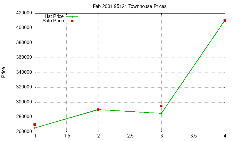 95121 Townhouses Just Sold 2001-02