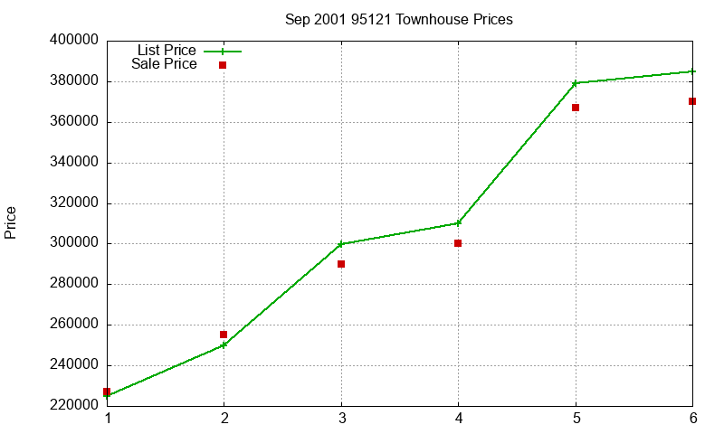 95121 Townhouses Just Sold 2001-09