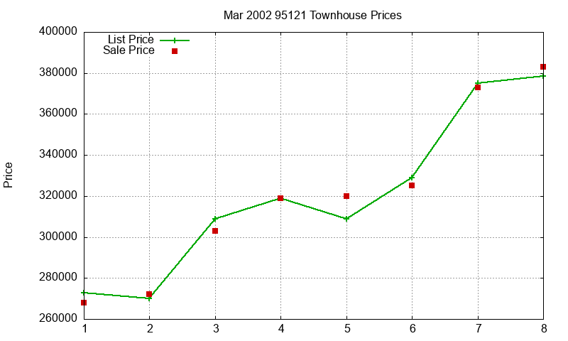 95121 Townhouses Just Sold 2002-03 95121 Townhouses Just Sold 2002-03