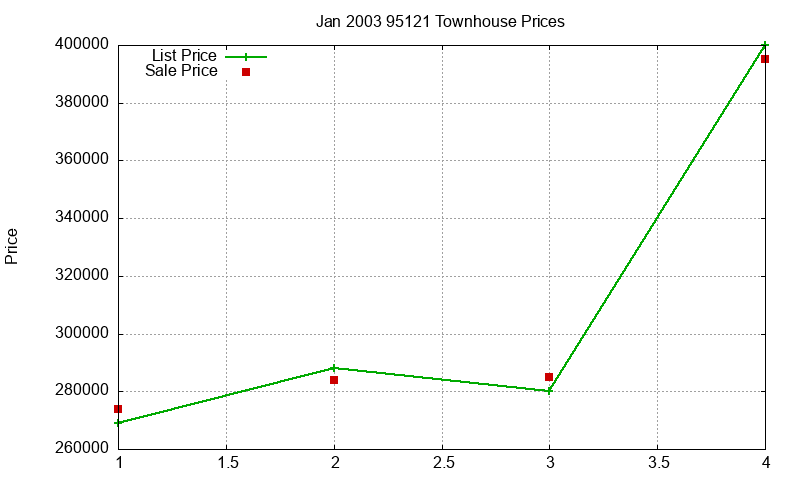 95121 Townhouses Just Sold 2003-01