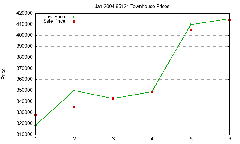 95121 Townhouses Just Sold 2004-01 95121 Townhouses Just Sold 2004-01