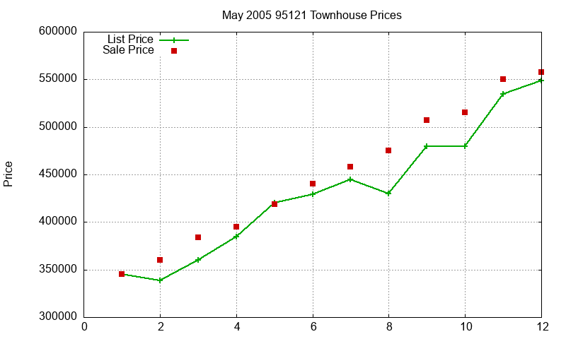 95121 Townhouses Just Sold 2005-05