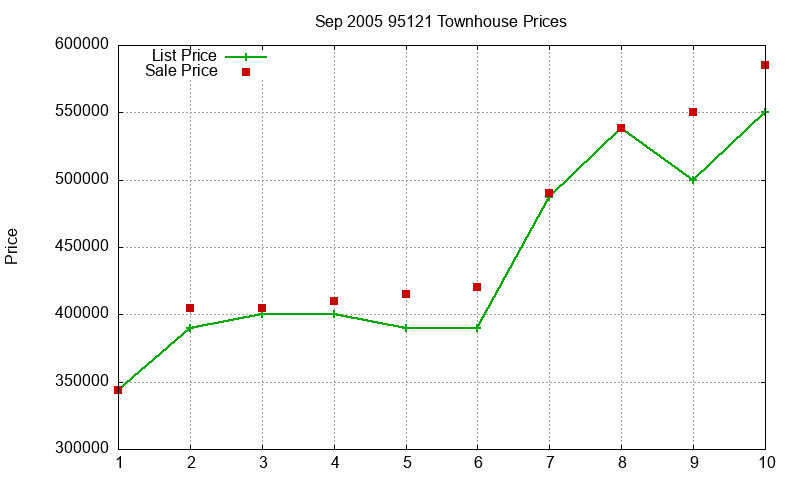 95121 Townhouses Just Sold 2005-09